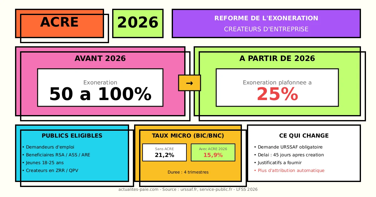 ACRE 2026 réforme exonération création entreprise