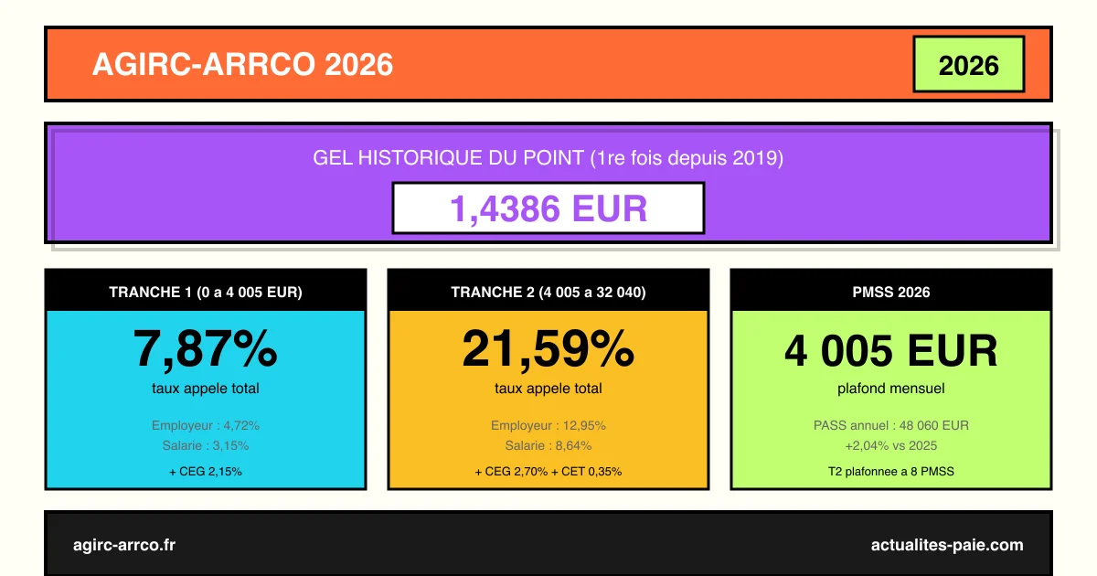 AGIRC-ARRCO 2026 taux T1 T2 valeur du point