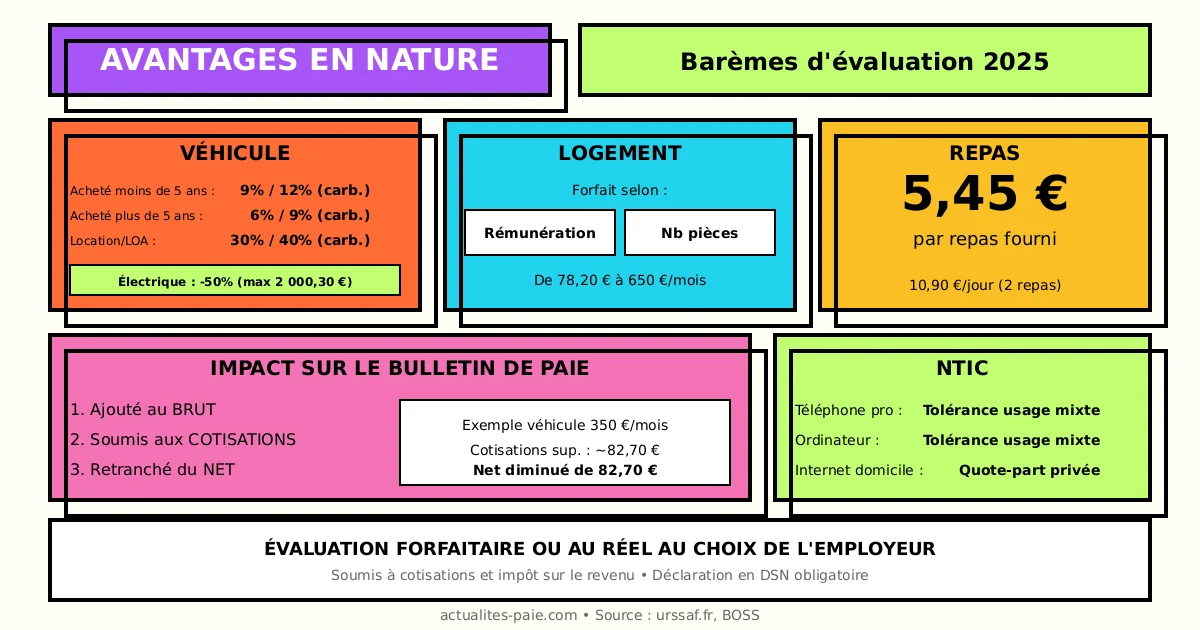 Avantages en nature 2025 évaluation véhicule logement repas