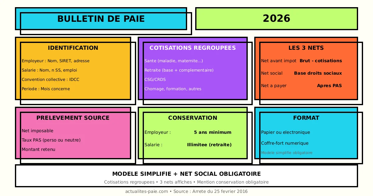 Bulletin de paie 2026 mentions obligatoires
