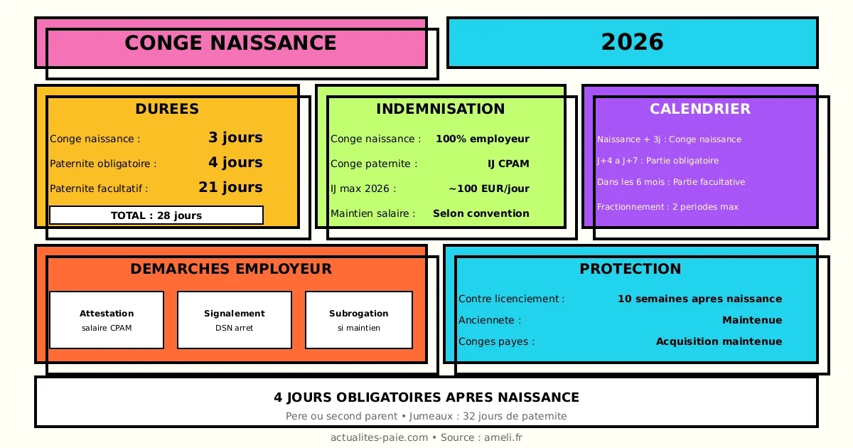 Congé naissance 2026 durée indemnisation