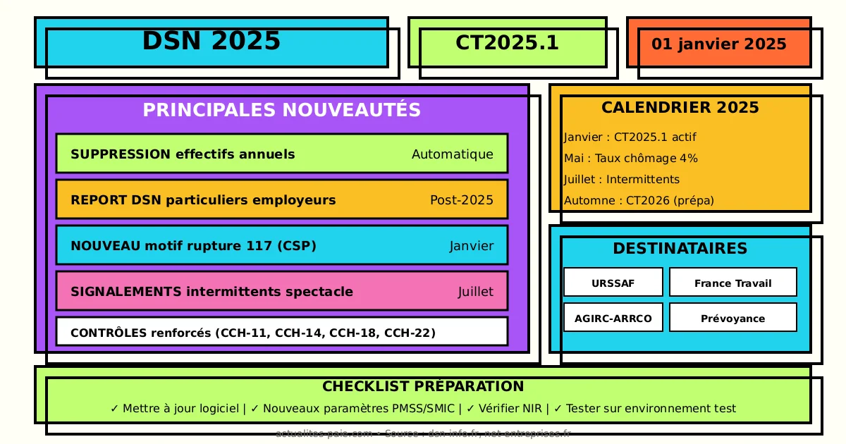 Nouveautés DSN 2025 schéma des évolutions