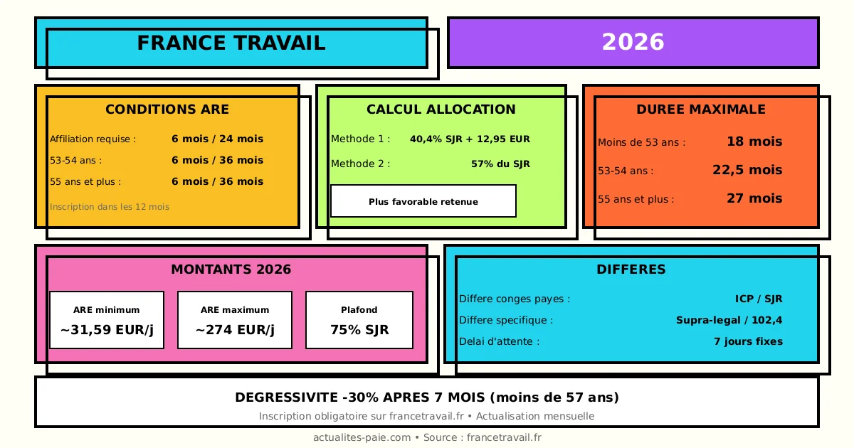 France Travail 2026 inscription indemnisation