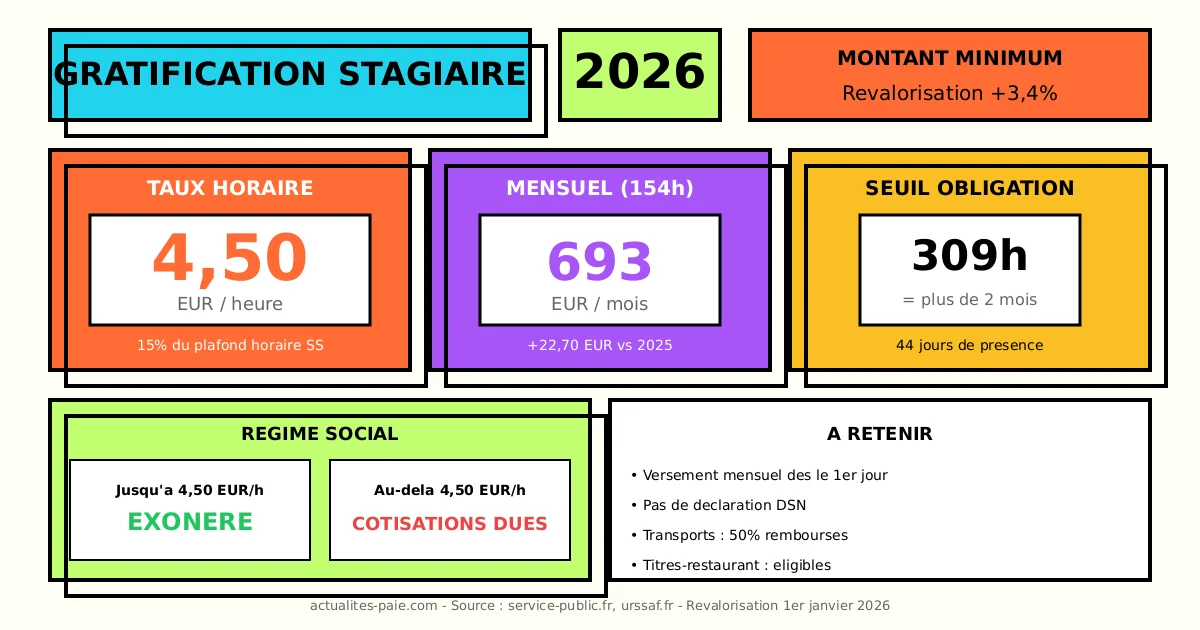 Gratification stagiaire 2026 montant minimum 4,50 euros