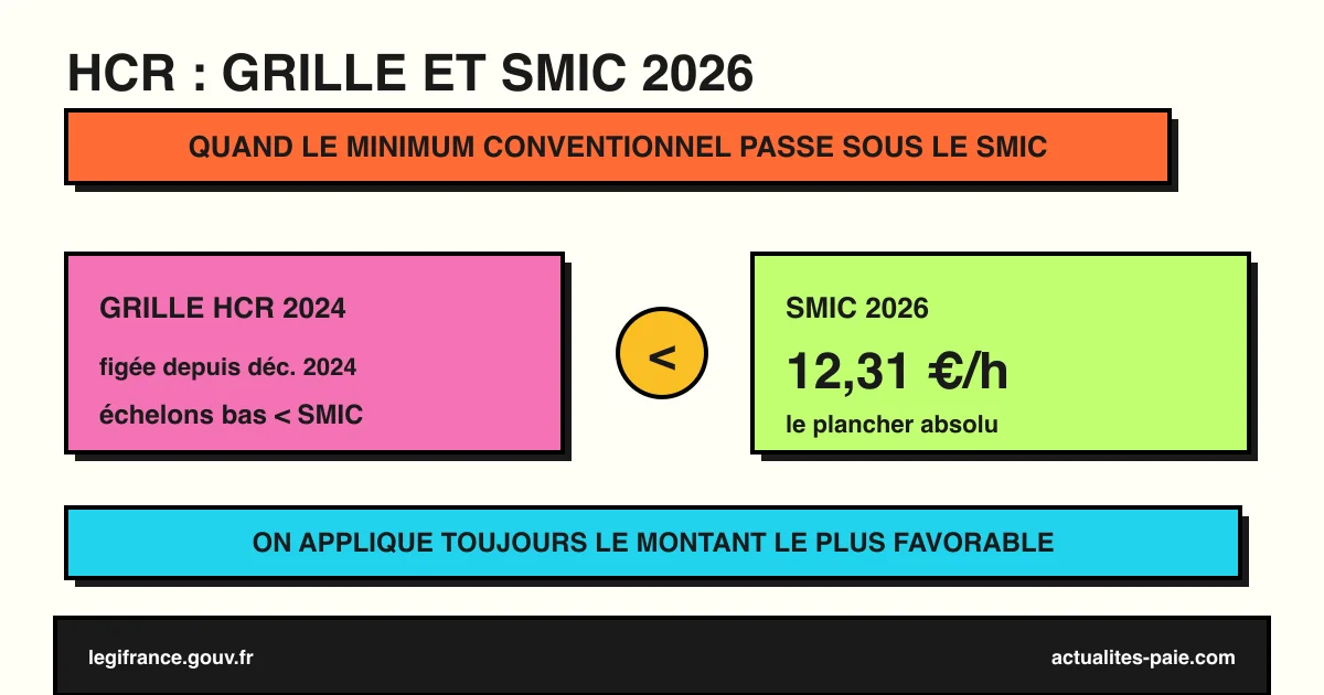 Grille HCR IDCC 1979 minima conventionnels sous le SMIC en 2026