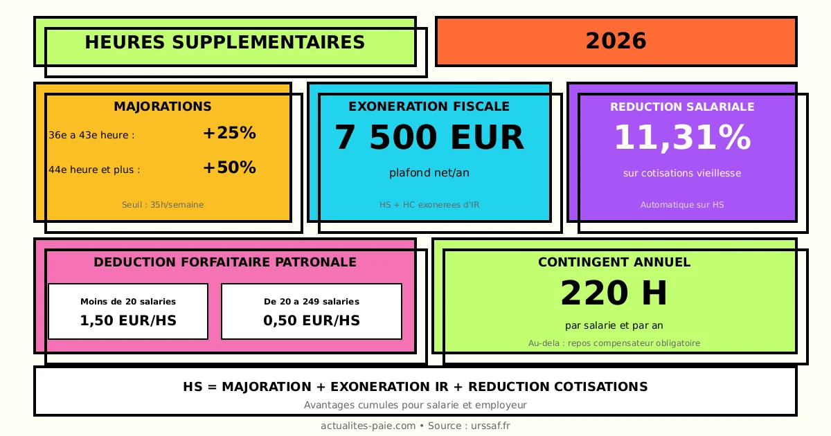 Heures supplémentaires 2026 majoration exonération