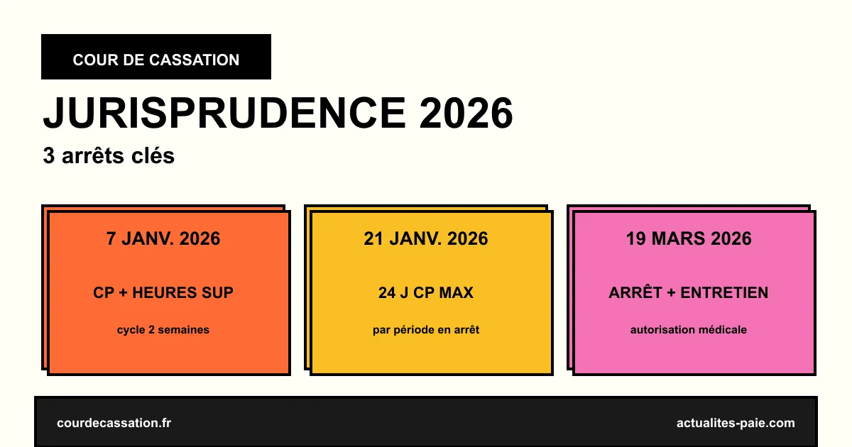 Jurisprudence paie 2026 : 3 arrêts clés Cour de cassation