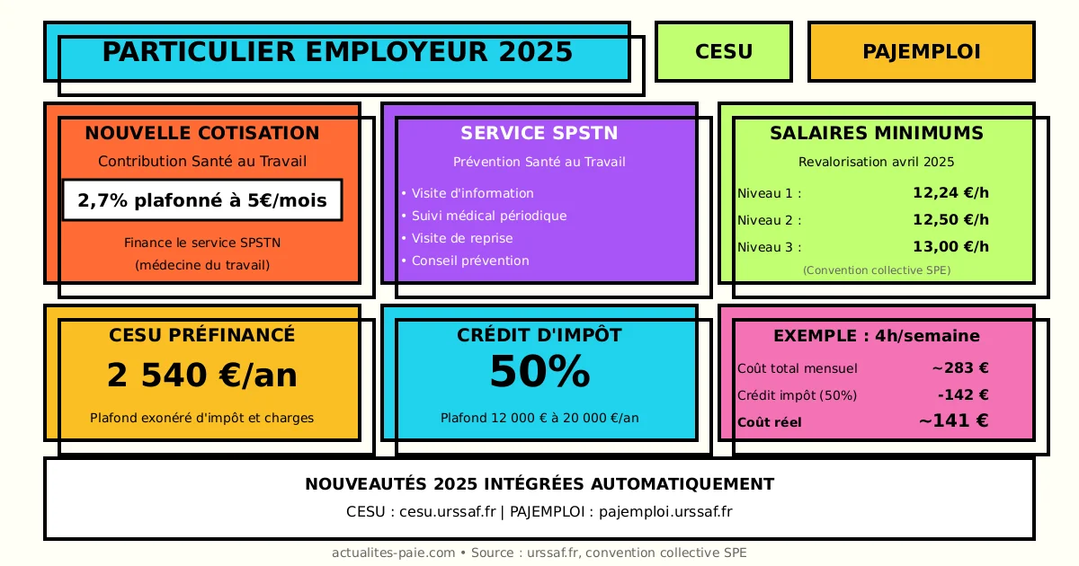 Particulier employeur CESU 2025 nouvelles cotisations
