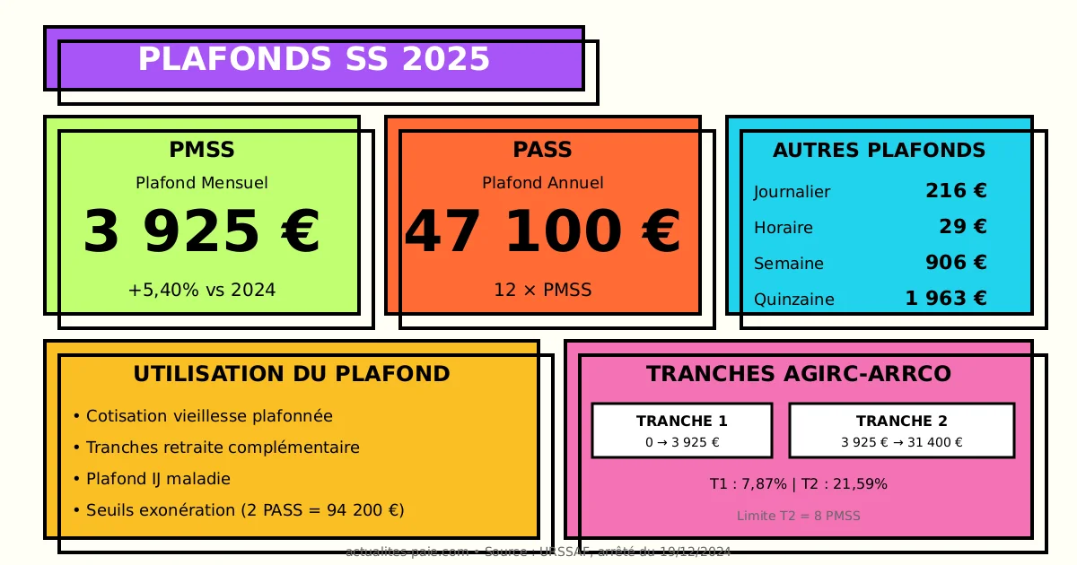 Plafonds de sécurité sociale 2025 PMSS et PASS