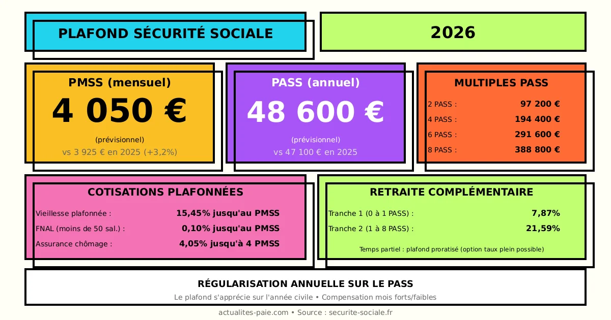 Plafond Sécurité sociale 2026 PMSS PASS