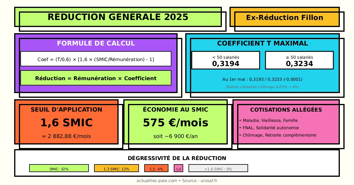 Calcul de la réduction générale de cotisations 2025