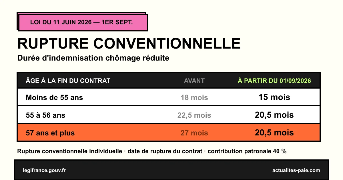 Durée d'indemnisation chômage après rupture conventionnelle au 1er septembre 2026