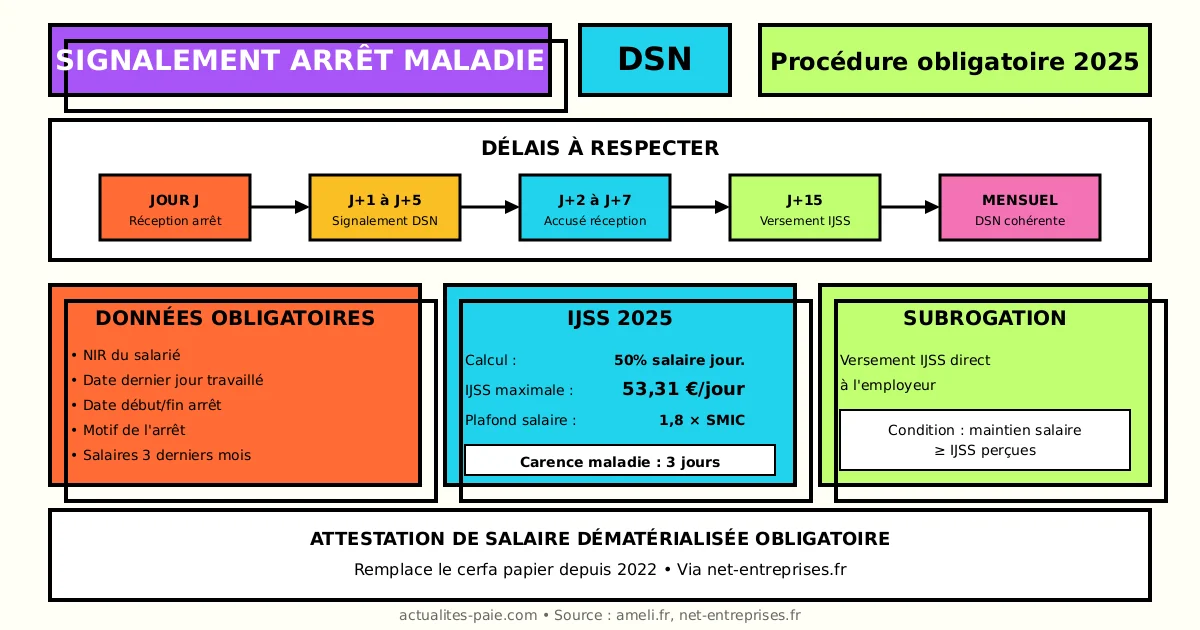Signalement arrêt maladie DSN 2025 procédure déclaration