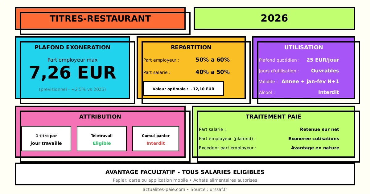 Titres-restaurant 2026 plafond exonération