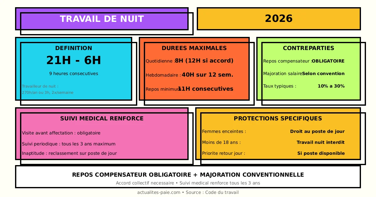 Travail de nuit 2026 majoration contreparties
